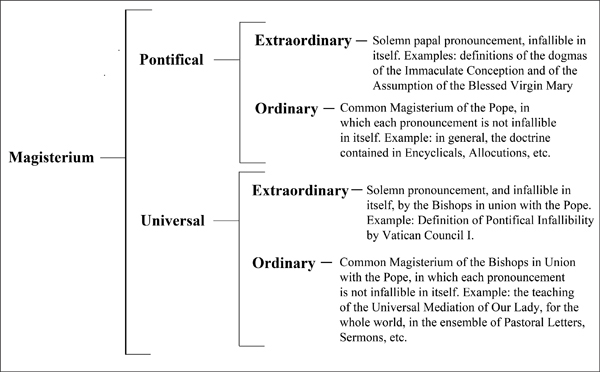 magisterium types